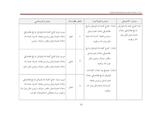 KSSR PENDIDIKAN ISLAM TAHUN 1 2017
37
…‰†än
@
åËë†ãb×
@ @
…‰†än
@
æŠuýjàÏ
@ @
æõbaìÌÏ@Ñçbm
@ @
…‰†än
@
ïbnŽíŠÏ
@ @
1.14
„bj¾
@
@æa…@òàÜ×
@åËìmìÏ
æõbbi@ïËë†ãbÌß@Íí@òía
‫ﻭﺻﻞ‬ ‫ﻫﻤﺰﺓ‬
@Þìni@åË…
†íì£Ši@æa…
@ @
1.14.1
@@
„bj¾
@
@æa…@òàÜ×
@Íí@òía@åËìmìÏ
æõbbi@ïËë†ãbÌß
‫ﻭﺻﻞ‬ ‫ﻫﻤﺰﺓ‬
@
@í‰biŠi
‫ﻛﺴﺮﺓ‬ ،‫ﻓﺘﺤﺔ‬
@
@æa…
‫ﺿﻤﺔ‬
†íì£Ši@æa…@Þìni@åË…
@ @
1.14.2
„bj¾
@
@æa…@òàÜ×
@Íí@òía@åËìmìÏ
æõbbi@ïËë†ãbÌß
‫ﻭﺻﻞ‬ ‫ﻫﻤﺰﺓ‬
@
@ÐÜ
‫ﺣﺮﻭﻑ‬
@
åíìämŠi
@åË…
†íì£Ši@æa…@Þìni
@ @
1.14.3
@@
æõbbi@aˆîi@Íí†äj¾
@
@æa…@òàÜ×
æõbbi@ïËë†ãbÌß@Íí@òía@åËìmìÏ
‫ﻫ‬
‫ﻭﺻﻞ‬ ‫ﻤﺰﺓ‬
@
@í‰biŠi
،‫ﻓﺘﺤﺔ‬
‫ﻛﺴﺮﺓ‬
@
@æa…
‫ﺿﻤﺔ‬
@æa…@Þìni@åË…
†íì£Ši
@
@ @
1
ìàÜÇ
@ @
@éîÛìi@†í‰ìß
„bj¾
@
@æa…@òàÜ×
@ïËë†ãbÌß@Íí@òía@åËìmìÏ
æõbbi
‫ﻭﺻﻞ‬ ‫ﻫﻤﺰﺓ‬
@
@í‰biŠi
،‫ﻛﺴﺮﺓ‬ ،‫ﻓﺘﺤﺔ‬
@
‫ﺩﺍﻥ‬ ‫ﺿﻤﺔ‬
æõbbi
‫ﻭﺻﻞ‬ ‫ﻫﻤﺰﺓ‬
@
@ÐÜ
‫ﺣﺮﻭﻑ‬
@
åíìämŠi
N
@ @
2
ïÜàÇ
@ @
@éîÛìi@†í‰ìß
„bj¾
@
@æa…@òàÜ×
ïËë†ãbÌß@Íí@òía@åËìmìÏ
@
æõbbi
‫ﻭﺻﻞ‬ ‫ﻫﻤﺰﺓ‬
@
@í‰biŠi
،‫ﻛﺴﺮﺓ‬ ،‫ﻓﺘﺤﺔ‬
@
‫ﺩﺍﻥ‬ ‫ﺿﻤﺔ‬
æõbbi
‫ﻭﺻﻞ‬ ‫ﻫﻤﺰﺓ‬
@
@ÐÜ
‫ﺣﺮﻭﻑ‬
@
åíìämŠi
Õíõbi@åË…
N
@ @
3
åÜàÇ
@ @
@@éîÛìi@†í‰ìß
„bj¾
@
@æa…@òàÜ×
ïËë†ãbÌß@Íí@òía@åËìmìÏ
@
æõbbi
‫ﻭﺻﻞ‬ ‫ﻫﻤﺰﺓ‬
@
@í‰biŠi
،‫ﻛﺴﺮﺓ‬ ،‫ﻓﺘﺤﺔ‬
@
‫ﺩﺍﻥ‬ ‫ﺿﻤﺔ‬
æõbbi
‫ﻭﺻﻞ‬ ‫ﻫﻤﺰﺓ‬
@
@ÐÜ
‫ﺣﺮﻭﻑ‬
@
@åíìämŠi
æa…@Þìni@åË…
@
@æõbbjàÏ@a…@åØÜàÇ…@bmŠ@†íì£Ši
‫ﺍﻟﻘﺮءﺍﻥ‬
N
@ @
 