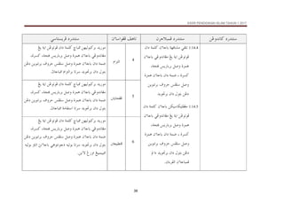 KSSR PENDIDIKAN ISLAM TAHUN 1 2017
38
…‰†än
@
åËë†ãb×
@ @
…‰†än
@
æŠuýjàÏ
@ @
æõbaìÌÏ@Ñçbm
@ @
…‰†än
@
ïbnŽíŠÏ
@ @
1.14.4
@
@ïÔÜm
‫ﻣﺸﺎﻓﻬﺔ‬
@
æõbbi
@
@æa…@òàÜ×
æõbbi@ïËë†ãbÌß@Íí@òía@åËìmìÏ
‫ﻭﺻﻞ‬ ‫ﻫﻤﺰﺓ‬
@
@í‰biŠi
،‫ﻓﺘﺤﺔ‬
‫ﻛﺴﺮﺓ‬
@
@L
‫ﺿﻤﺔ‬
æõbbi@æa…
‫ﻫﻤﺰﺓ‬
‫ﻭﺻﻞ‬
@
@ÐÜ
‫ﺣﺮﻭﻑ‬
@
åíìämŠi
@
†íì£Ši@æa…@Þìni@åË…
@ @
1.14.5
æõbbi@åØîbØîÜÐÌß
@
@æa…@òàÜ×
åËìmìÏ
@
æõbbi@ïËë†ãbÌß@Íí@òía
‫ﻭﺻﻞ‬ ‫ﻫﻤﺰﺓ‬
@
@í‰biŠi
،‫ﻓﺘﺤﺔ‬
‫ﻛﺴﺮﺓ‬
@
@L
‫ﺿﻤﺔ‬
æõbbi@æa…
‫ﻫﻤﺰﺓ‬
‫ﻭﺻﻞ‬
@
@ÐÜ
‫ﺣﺮﻭﻑ‬
@
åíìämŠi
@
†íì£Ši@æa…@Þìni@åË…
@a…
@æõbbjàÏ
‫ﺍﻟﻘﺮءﺍﻥ‬
N
@ @
4
âaŒnÛa
@ @
åèîÛìj×Ši@†í‰ìß
@
„bj¾
@
@æa…@òàÜ×
@Íí@òía@åËìmìÏ
ïËë†ãbÌß
@
æõbbi
‫ﻭﺻﻞ‬ ‫ﻫﻤﺰﺓ‬
@
@í‰biŠi
،‫ﻛﺴﺮﺓ‬ ،‫ﻓﺘﺤﺔ‬
@
‫ﺩﺍﻥ‬ ‫ﺿﻤﺔ‬
æõbbi
‫ﻭﺻﻞ‬ ‫ﻫﻤﺰﺓ‬
@
@ÐÜ
‫ﺣﺮﻭﻑ‬
@
åíìämŠi
åË…
@
@âaŒnÛaŠi@bmŠ@†íì£Ši@æa…@Þìni
tbbj¾
N
@ @
5
@³íbzÌÏ
@ @
@åèîÛìj×Ši@†í‰ìß
„bj¾
@
@æa…@òàÜ×
@Íí@òía@åËìmìÏ
æõbbi@ïËë†ãbÌß
‫ﻭﺻﻞ‬ ‫ﻫﻤﺰﺓ‬
@
@í‰biŠi
،‫ﻛﺴﺮﺓ‬ ،‫ﻓﺘﺤﺔ‬
@
‫ﺩﺍﻥ‬ ‫ﺿﻤﺔ‬
æõbbi
‫ﻭﺻﻞ‬ ‫ﻫﻤﺰﺓ‬
@
@ÐÜ
‫ﺣﺮﻭﻑ‬
@
åíìämŠi
åË…
@
@òßbÔna@bmŠ@†íì£Ši@æa…@Þìni
tbbj¾
N
@ @
6
³ÈîjĐäÏ
@ @
†í‰ìß
@åèîÛìj×Ši
„bj¾
@
@æa…@òàÜ×
@Íí@òía@åËìmìÏ
ïËë†ãbÌß
@
æõbbi
‫ﻭﺻﻞ‬ ‫ﻫﻤﺰﺓ‬
@
@í‰biŠi
،‫ﻛﺴﺮﺓ‬ ،‫ﻓﺘﺤﺔ‬
@
‫ﺩﺍﻥ‬ ‫ﺿﻤﺔ‬
æõbbi
‫ﻭﺻﻞ‬ ‫ﻫﻤﺰﺓ‬
@
@ÐÜ
‫ﺣﺮﻭﻑ‬
@
åíìämŠi
åË…
@
@éîÛìi@ëbma@sãõbbi@ïçìnãì…@éîÛìi@bmŠ@†íì£Ši@æa…@Þìni
åíõü@Î‰ëa@Íîjàîj¾
N
 