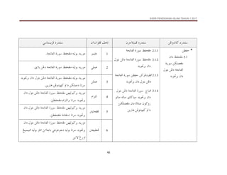 KSSR PENDIDIKAN ISLAM TAHUN 1 2017
40
@ @
@ @
@ @
@ @
åËë†ãb×@…‰†än
àÏ@…‰†än
ýj
æŠu
æõbaìÌÏ@Ñçbm
†än
‰
…
@
ïbnŽíŠÏ
@ @
*
@åÄÐy
2.1
@
ÅÐzÌß
@
@æa…
åØÜàÈÌß
@
@ñ‰ì
‫ﺍﻟﻔﺎﺗﺤﺔ‬
ni@åË…
ì
Þ
æa…
@
†íì£Ši
@ @
2.1.1
ÅÐzÌß
@
@ñ‰ì
‫ﺍﻟﻔﺎﺗﺤﺔ‬
@ @
2.1.2
ÅÐzÌß
@
@ñ‰ì
‫ﺍﻟﻔﺎﺗﺤﺔ‬
Þìni@åË…
@
æa…
@
†íì£Ši
@ @
2.1.3
@å×ŠË…ŠÐ¾
åÄÐy
@
@ñ‰ì
‫ﺍﻟﻔﺎﺗﺤﺔ‬
Þìni@åË…
æa…
@
†íì£Ši
@
2.1.4
@
@xbj¾
@
@ñ‰ì
‫ﺍﻟﻔﺎﺗﺤﺔ‬
ni@åË…
ì
Þ
æa…
@
†íì£Ši
@
@ìmb@éÛb@ðb™bj
@æì×ë‰
@säØÜàÈÌß@æa…@ñý•
@a…
åÏë†îè×
@
åí‰bç
1
ìàÜÇ
@ @
@éîÛìi@†í‰ìß
ÅÐzÌß
@
@ñ‰ì
‫ﺍﻟﻔﺎﺗﺤﺔ‬
N
@ @
2
ïÜàÇ
@ @
@éîÛìi@†í‰ìß
ÅÐzÌß
@
@ñ‰ì
‫ﺍﻟﻔﺎﺗﺤﺔ‬
Õíõbi@åË…
N
@ @
3
åÜàÇ
@ @
@éîÛìi@†í‰ìß
ÅÐzÌß
@
@ñ‰ì
‫ﺍﻟﻔﺎﺗﺤﺔ‬
ì£Ši@æa…@Þìni@åË…
@†í
@a…@åØÜàÇ…@bmŠ
åí‰bç@åÏë†îè×
N
@ @
4
âaŒnÛa
@ @
@åèîÛìj×Ši@†í‰ìß
ÅÐzÌß
@
@ñ‰ì
‫ﺍﻟﻔﺎﺗﺤﺔ‬
æa…@Þìni@åË…
@
@âaŒnÛaŠi@bmŠ@†íì£Ši
sÄÐzÌß
N
@ @
5
@³íbzÌÏ
@ @
@åèîÛìj×Ši@†í‰ìß
ÅÐzÌß
@
@ñ‰ì
‫ﺍﻟﻔﺎﺗﺤﺔ‬
æa…@Þìni@åË…
@
@òßbÔna@bmŠ@†íì£Ši
sÄÐzÌß
N
@ @
6
³ÈîjĐäÏ
@ @
†í‰ìß
@åèîÛìj×Ši
ÅÐzÌß
@
@ñ‰ì
‫ﺍﻟﻔﺎﺗﺤﺔ‬
@Þìni@åË…
…
@æa
@Íîjàîj¾@éîÛìi@ëbma@sãõbbi@ïçìnãì…@éîÛìi@bmŠ@†íì£Ši
åíõü@Î‰ëa
@ @
 