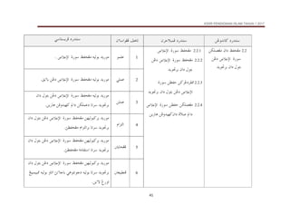 KSSR PENDIDIKAN ISLAM TAHUN 1 2017
41
@ @
@ @
@ @
@ @
åËë†ãb×@…‰†än
æŠuýjàÏ@…‰†än
æõbaìÌÏ@Ñçbm
@ @
†än
‰
…
@
ïbnŽíŠÏ
@ @
.2
2
@
ÅÐzÌß
@
@æa…
åØÜàÈÌß
@
ñ‰ì
@
‫اﻹﺧﻼص‬
@
@åË…
ni
ì
Þ
æa…
@
†íì£Ši
1
.
2
.
2
ÅÐzÌß
@
ñ‰ì
@
‫اﻹﺧﻼص‬
@ @
2.2.2
ÅÐzÌß
@
ñ‰ì
@
‫اﻹﺧﻼص‬
@
@åË…
@Þìni
æa…
@
†íì£Ši
@ @
2.2.3
@å×ŠË…ŠÐ¾
åÄÐy
@
ñ‰ì
@
‫اﻹﺧﻼص‬
@
Þìni@åË…
æa…
@
†íì£Ši
@
2.2.4
@
åØÜàÈÌß
@
åÄÐy
@
ñ‰ì
@
‫اﻹﺧﻼص‬
@
@
æa…@ñý•@a…
åÏë†îè×
@
åí‰bç
1
ìàÜÇ
@ @
@éîÛìi@†í‰ìß
ÅÐzÌß
@
ñ‰ì
@
‫اﻹﺧﻼص‬
@
N
@ @
2
ïÜàÇ
@ @
@éîÛìi@†í‰ìß
ÅÐzÌß
@
ñ‰ì
@
‫اﻹﺧﻼص‬
@
Õíõbi@åË…
N
@ @
3
åÜàÇ
@ @
@éîÛìi@†í‰ìß
ÅÐzÌß
@
ñ‰ì
@
‫اﻹﺧﻼص‬
@
@æa…@Þìni@åË…
åí‰bç@åÏë†îè×@a…@åØÜàÇ…@bmŠ@†íì£Ši
N
@ @
4
âaŒnÛa
@ @
@åèîÛìj×Ši@†í‰ìß
ÅÐzÌß
@
ñ‰ì
@
‫اﻹﺧﻼص‬
@
@æa…@Þìni@åË…
@âaŒnÛaŠi@bmŠ@†íì£Ši
sÄÐzÌß
N
@ @
5
@³íbzÌÏ
@ @
@åèîÛìj×Ši@†í‰ìß
ÅÐzÌß
@
ñ‰ì
@
‫اﻹﺧﻼص‬
@
@æa…@Þìni@åË…
@òßbÔna@bmŠ@†íì£Ši
sÄÐzÌß
N
@ @
6
³ÈîjĐäÏ
@ @
†í‰ìß
@åèîÛìj×Ši
ÅÐzÌß
@
ñ‰ì
@
‫اﻹﺧﻼص‬
@
@æa…@Þìni@åË…
@Íîjàîj¾@éîÛìi@ëbma@sãõbbi@ïçìnãì…@éîÛìi@bmŠ@†íì£Ši
åíõü@Î‰ëa
N
@ @
 