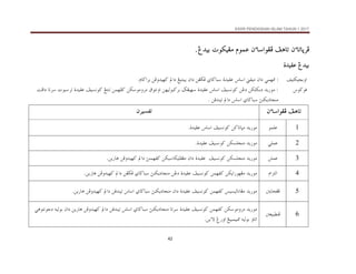 KSSR PENDIDIKAN ISLAM TAHUN 1 2017
42
æõbmbqŠÏ
æõbmbqŠÏ
æõbmbqŠÏ
æõbmbqŠÏ
@
@
@
@
æõbaìÌÏ@Ñçbm
æõbaìÌÏ@Ñçbm
æõbaìÌÏ@Ñçbm
æõbaìÌÏ@Ñçbm
@
@
@
@
âìàÇ
âìàÇ
âìàÇ
âìàÇ
@
@
@
@
Î†îi@pìØîÌß
Î†îi@pìØîÌß
Î†îi@pìØîÌß
Î†îi@pìØîÌß




@ @
@ @
@ @
@ @
@Î†îi
@Î†îi
@Î†îi
@Î†îi
ñ†îÔÇ
ñ†îÔÇ
ñ†îÔÇ
ñ†îÔÇ
@ @
‫ﺍﻭﺑﺠﻴﻜﺘﻴﻒ‬
:
@
ïàè¾
@
æa…
@
Ôîß
@
÷ba
@
ñ†îÔÇ
@
ðb™bj
@
åÌšÏ
@
æa…
@
Íînäîi
@
a…
@
åÏë†îè×
@
âb™aŠi
N
@ @
‫ﻓﻮﻛﻮﺱ‬
@Z
@oÏa…@bmŠ@pìjŠm@ñ†îÔÇ@ÑîŽãì×@Ínäm@åàèÐ×@åØìßëŠß@Öìnãëa@åèîÛìj×Ši@œÌîè@ñ†îÔÇ@÷ba@ÑîŽãì×@åË…@åØÜØi…@†í‰ìß
N@åÓ†äîm@a…@÷ba@ðb™bj@säØí…bväß
æõbaìÌÏ@Ñçbm
æõbaìÌÏ@Ñçbm
æõbaìÌÏ@Ñçbm
æõbaìÌÏ@Ñçbm
@ @
@ @
@ @
@ @
‫ﺗﻔﺴﻴﺮﻥ‬
‫ﺗﻔﺴﻴﺮﻥ‬
‫ﺗﻔﺴﻴﺮﻥ‬
‫ﺗﻔﺴﻴﺮﻥ‬
1
@ @
ìàÜÇ
@ @
†í‰ìß
@
å×bmbrß
@
ÑîŽãì×
@
÷ba
@
ñ†îÔÇ
N
@ @
2
@ @
ïÜàÇ
@ @
@åØŽÜväß@†í‰ìß
ÑîŽãì×
@
ñ†îÔÇ
N
@ @
3
@ @
åÜàÇ
@ @
†í‰ìß
@
åØŽÜväß
@
ÑîŽãì×
@@
ñ†îÔÇ
@
æa…
@
åØîbØîÜÐÌß
@
säàèÐ×
@
a…
@
åÏë†îè×
@
åí‰bç
N
@ @
4
@ @
âaŒnÛa
@ @
†í‰ìß
@
åØía‰ìèÌß
@
åàèÐ×
@
ÑîŽãì×
@
ñ†îÔÇ
@
åË…
@
säØí…bväß
@
ðb™bj
@
åÌšÏ
@
a…
@
åÏë†îè×
@
åí‰bç
N
@ @
5
@ @
@³íbzÌÏ
@ @
†í‰ìß
@
îŽîÛbãbÌß
@
åàèÐ×
@
ÑîŽãì×
@
ñ†îÔÇ
@
æa…
@
säØí…bväß
@
ðb™bj
@
÷ba
@
åÓ†äîm
@
a…
@
åÏë†îè×
@
åí‰bç
N
@ @
@ @
@ @
@ @
6
@ @
³ÈîjĐäÏ
@ @
†í‰ìß
@
åØìßëŠß
@
åàèÐ×
@
ÑîŽãì×
@
ñ†îÔÇ
@
bmŠ
@
säØí…bväß
@
ðb™bj
@
÷ba
@
åÓ†äîm
@
a…
@
åÏë†îè×
@
åí‰bç
@
æa…
@
éîÛìi
@
nãì…
ïçì
ëbma
@
éîÛìi
@
Íîjàîj¾
@
Î‰ëa
@
åíõü
N
@ @
 