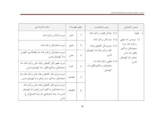 KSSR PENDIDIKAN ISLAM TAHUN 1 2017
43
åËë†ãb×@…‰†än
æŠuýjàÏ@…‰†än
æõbaìÌÏ@Ñçbm
@ @
ïbnŽíŠÏ@…‰†än
@ @
3
.
@@@
ñ†îÔÇ
3.1
÷ìßëŠß
@
æa…
@
îÔîß
@
@bmŠ@æb¹a@æì×ë‰
@ðb™bj@säØí…bväß
@÷ba@æa…@åÌšÏ
@åÏë†îè×@a…@åÓ†äîm
åí‰bç
3.1.1
@@
å×bmbrß
@
´mŠÌÏ
@
æb¹a@æì×ë‰
@ @
3.1.2
æb¹a@æì×ë‰@åØía‰bärß
@ @
3.1.3
@
åØìßëŠß
@
åÌînäÐ×
@
æb¹aŠi
@
†Ð×
@
@åÏë†îè×@a…@æb¹a@æì×ë‰
åí‰bç
@ @
3.1.4
@@
æb¹a@æì×ë‰@îÔîß
@
@æa…
@a…@åÌšÏ@ðb™bj@säØí…bväß
åÏë†îè×
1
ìàÜÇ
@ @
æb¹a@æì×ë‰@å×bmbrß@†í‰ìß
N
@ @
2
ïÜàÇ
@ @
æb¹a@æì×ë‰@åØŽÜväß@†í‰ìß
N
@ @
3
åÜàÇ
@ @
@ïbØîÜÐÌß@æa…@æb¹a@æì×ë‰@åØŽÜväß@†í‰ìß
säàèÐ×
@
åí‰bç@åÏë†îè×@a…
N
@ @
4
âaŒnÛa
@ @
@†í‰ìß
åØía‰ìèÌß
@
åÌînäÐ×
@
@æa…@æb¹a@æì×ë‰@åË…@æb¹aŠi
åí‰bç@åÏë†îè×@a…@@åÌšÏ@ðb™bj@säØí…bväß
N
@ @
5
@³íbzÌÏ
@ @
@†í‰ìß
åØìßëŠß
@
åÌînäÐ×
@
@æa…@æb¹a@æì×ë‰@åË…@æb¹aŠi
åí‰bç@åÏë†îè×@a…@åÓ†äîm@÷ba@ðb™bj@säØí…bväß
N
@ @
6
@ @
³ÈîjĐäÏ
@ @
@ @
@åØìßëŠß@†í‰ìß
åÌînäÐ×
@
@æb¹a@æì×ë‰@åË…@æb¹aŠi
@åÏë†îè×@a…@åÓ†äîm@÷ba@ðb™bj@säØí…bväß@bmŠ
ïçìnãì…@éîÛìi@æa…@åí‰bç
@Î‰ëa@Íîjàîj¾@éîÛìi@ëbma
åíõü
N
 