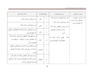 KSSR PENDIDIKAN ISLAM TAHUN 1 2017
44
åËë†ãb×@…‰†än
æŠuýjàÏ@…‰†än
æõbaìÌÏ@Ñçbm
@ @
ïbnŽíŠÏ@…‰†än
@ @
3.2
@@
÷ìßëŠß
L
@
îÔîß
@
æa…
@
@âýg@æì×ë‰@åØÜàÈÌß
@a…
@åÏë†îè×
åí‰bç
3.2.1
@@
å×bmbrß
@
´mŠÌÏ
@
âýg@æì×ë‰
@ @
3.2.2
@æì×ë‰@åØía‰bärß
âýg
@ @
3.2.3
@@
÷ìßëŠß
@
åÌînäÐ×
@
@†Ð×@æb¹aŠi
@åÏë†îè×@a…@âýg@æì×ë‰
åí‰bç
@ @
3.2.4
@
@
@ æì×ë‰@ îÔîß
âýg
@
@æa…
åí‰bç@åÏë†îè×@a…@säØÜàÈÌß
@ @
1
ìàÜÇ
@ @
@å×bmbrß@†í‰ìß
@æì×ë‰
âýg
N
@ @
2
ïÜàÇ
@ @
@åØŽÜväß@†í‰ìß
@æì×ë‰
âýg
N
@ @
3
åÜàÇ
@ @
@åØŽÜväß@†í‰ìß
@æì×ë‰
@ïbØîÜÐÌß@æa…@âýg
säàèÐ×
@
åí‰bç@åÏë†îè×@a…
N
@ @
4
âaŒnÛa
@ @
@†í‰ìß
åØía‰ìèÌß
@
åÌînäÐ×
@
@åË…@æb¹aŠi
@æì×ë‰
@âýg
@êìšËìŠi@a‰b‚@säØÜàÈÌß@æa…
–
@
@a…@êìšËì
åí‰bç@åÏë†îè×
N
5
@³íbzÌÏ
@ @
@ð¾@æa…@îŽîÛbãbÌß@†í‰ìß
ïbØîÐînìu
@
näÐ×
åÌî
@
@åË…@ÝàÇŠi@æa…@æb¹aŠi
@æì×ë‰
@åÏë†îè×@a…@âýg
åí‰bç
N
6
³ÈîjĐäÏ
@ @
@åØìßëŠß@†í‰ìß
åÌînäÐ×
@
@åË…@ÝàÇŠi@æa…@æb¹aŠi
@æì×ë‰
ïçìnãì…@éîÛìi@æa…@åí‰bç@åÏë†îè×@a…@âýg
åíõü@Î‰ëa@Íîjàîj¾@éîÛìi@ëbma
N
@ @
 