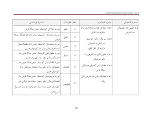 KSSR PENDIDIKAN ISLAM TAHUN 1 2017
50
åËë†ãb×@…‰†än
æŠuýjàÏ@…‰†än
æõbaìÌÏ@Ñçbm
@ @
ïbnŽíŠÏ@…‰†än
@ @
.4
4
@åØÜàÈÌß@æa…@ïàè¾
@ñý•
‫ﻓﺮﺽ‬
@ @
4.4.1
@å×bmbrß
ŠÌÏ
@´m
@ñý•
‫ﻓﺮﺽ‬
…
@æa
säØíbãìäß@âìØy
N
@ @
4.4.2
@åØËŠäß
@âìØy
@åÐîuaì×
@ñý•@åØíbãìäß
‫ﻓﺮﺽ‬
@@
ïÜÔã@ÝîÛ…@å×Ša…Ši
N
@
4.4.3
@ñý•@åØía‰ìèÌß
‫ﻓﺮﺽ‬
@
@æa…
@ìnÓë
säØíbãìäß
N
4.4.4
@îŽîÛbãbÌß
åÌînäÐ×
@
íbãìäß
@åØ
@ñý•
‫ﻓﺮﺽ‬
.
4.4.5
@ñý•@åØîbØîÜÐÌß
‫ﻓﺮﺽ‬
ëc…
@Þ
ìnÓë
N
@ @
1
ìàÜÇ
@ @
@å×bmbrß@†í‰ìß
÷ba@ÑîŽãì×
@
@ñý•
‫ﻓﺮﺽ‬
N
@ @
2
ïÜàÇ
@ @
@†í‰ìß
åØŽÜväß
@
åØØîn×ŠÐ¾@æa…@÷ba@ÑîŽãì×
@
•
@ñý
‫ﻓﺮﺽ‬
N
@ @
3
åÜàÇ
@ @
@†í‰ìß
åØŽÜväß
@
æa…@÷ba@ÑîŽãì×
@
@åØîbØîÜÐÌß
@ñý•
‫ﻓﺮﺽ‬
@
åí‰bç@åÏë†îè×@a…@Þìni@åË…
N
@ @
4
âaŒnÛa
@ @
@†í‰ìß
ß
ía‰ìèÌ
åØ
@
÷ba@ÑîŽãì×
@
@ñý•
‫ﺩﺍﻥ‬ ‫ﻓﺮﺽ‬
säØÜàÈÌß
@
åí‰bç@åÏë†îè×@a…@@ìnÓë@Þëc…
N
@ @
5
@³íbzÌÏ
@ @
@†í‰ìß
ß
îŽîÛbãbÌ
@
@÷ba@ÑîŽãì×
@ñý•
‫ﺩﺍﻥ‬ ‫ﻓﺮﺽ‬
@säØÜàÈÌß
@a…@säØíbãìäß@òßbÔna@bmŠ@ìnÓë@Þëc…
åí‰bç@åÏë†îè×
N
@ @
6
³ÈîjĐäÏ
@ @
@†í‰ìß
ß
@åØìßëŠ
@÷ba@ÑîŽãì×
@ñý•
‫ﺩﺍﻥ‬ ‫ﻓﺮﺽ‬
@säØÜàÈÌß
ìnÓë@Þëc…
@
@a…@säØíbãìäß@òßbÔna@a‰b‚
ïçìnãì…@éîÛìi@bmŠ@åí‰bç@åÏë†îè×
@Íîjàîj¾@éîÛìi@ëbma
åíõü@Î‰ëa
N
 