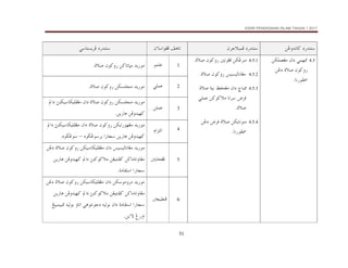 KSSR PENDIDIKAN ISLAM TAHUN 1 2017
51
åËë†ãb×@…‰†än
æŠuýjàÏ@…‰†än
æõbaìÌÏ@Ñçbm
@ @
ïbnŽíŠÏ@…‰†än
@ @
.5
4
@åØÜàÈÌß@æa…@ïàè¾
@åË…@ñý•@æì×ë‰
bã‰ìÐ
N
@ @
4.5.1
@åØËŠäß
ŠÌÏ
@æì×ë‰@´m
ñý•
N
@ @
4.5.2
ß
îŽîÛbãbÌ
@
@æì×ë‰
ñý•
N
@
4.5.3
ÅÐzÌß@æa…@„bj¾
@
@òîã
@ñý•
‫ﻓﺮﺽ‬
@
@ïÜàÇ@å×ì×ýß@bmŠ
ñý•
N
@ @
4.5.4
åØíbãìäß
@
ñý•
‫ﻓﺮﺽ‬
@
@åË…
bã‰ìÐ
N
1
ìàÜÇ
@ @
@æì×ë‰@å×bmbrß@†í‰ìß
ñý•
N
@ @
2
ïÜàÇ
@ @
@æì×ë‰@åØŽÜväß@†í‰ìß
ñý•
N
@ @
3
åÜàÇ
@ @
@æì×ë‰@åØŽÜväß@†í‰ìß
ñý•
@
@a…@säØîbØîÜÐÌß@æa…
åí‰bç@åÏë†îè×
N
@ @
4
âaŒnÛa
@†í‰ìß
ß
ía‰ìèÌ
åØ
@
@æì×ë‰
ñý•
@
@a…@säØîbØîÜÐÌß@æa…
@êìšËìŠi@a‰b‚@åí‰bç@åÏë†îè×
–
@
êìšËì
N
5
³íbzÌÏ
@ @
@æì×ë‰@åØîbØîÜÐÌß@æa…@îŽîÛbãbÌß@†í‰ìß
ñý•
@
…
@åË
@åí‰bç@åÏë†îè×@a…@sä×ì×ýß@åÌînäÐ×@å×bßbmëbÌß
òßbÔna@a‰b‚
N
6
³ÈîjĐäÏ
@ @
@æì×ë‰@åØîbØîÜÐÌß@æa…@åØìßëŠß@†í‰ìß
ñý•
@
@åË…
@åí‰bç@åÏë†îè×@a…@sä×ì×ýß@åÌînäÐ×@å×bßbmëbÌß
ïçìnãì…@éîÛìi@æa…@òßbÔna@a‰b‚
@Íîjàîj¾@éîÛìi@ëbma
åíõü@Î‰ëa
N
@ @
 