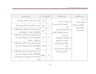 KSSR PENDIDIKAN ISLAM TAHUN 1 2017
53
åËë†ãb×@…‰†än
æŠuýjàÏ@…‰†än
æõbaìÌÏ@Ñçbm
@ @
ïbnŽíŠÏ@…‰†än
@ @
5
.
‫ﺳﻴﺮﻩ‬
5.1
@ÝîjàÌß
‫ﺍﻋﺘﻴﺒﺎﺭ‬
@
@æa…
†àª@ã@ðõbnäî‚nß
@

@
@aìînŽíŠÏ@ðõìÛýß
a†äîši@æçý×
@ @
5.1.1
@æa…@éÜîŽÜ@å×bmbrß
†àª@ã@åãë‰ìn×@æõaìîàînŽíd×
@

N
5.1.2
@æõaìîàînŽíd×@îŽîÛbãbÌß
@åØînÓìj¾@Íí@aìŽnŽíŠÏ
×
æçý
@
@Î‰ëõb
ã
N
@ @
5.1.3
@åØía‰ìèÌß
@
é–Ó@åÌînäÐ×
@
æaììrÏ
@
†àª@ã
@

@
@Íí
Ï@ïçë‰bÌÐ¾
@ð…bjíŠÏ@åÓìnäjà
a†äîši
N
5.1.4
@@
@ÝîjàÌß
‫ﺍﻋﺘﻴﺒﺎﺭ‬
Ï‰…
†
@
nŽíŠÏ
@aìî
†àª@ã@æçý×
@

N
1
ìàÜÇ
@ @
@†àª@ã@æçý×@aìînŽíŠÏ@å×bmbrß@†í‰ìß

N
@ @
2
ïÜàÇ
@ @
åØŽÜväß@†í‰ìß
@
@†àª@ã@æçý×@aìînŽíŠÏ

N
@ @
3
åÜàÇ
@ @
@†í‰ìß
åØŽÜväß
@
@†àª@ã@æçý×@aìînŽíŠÏ

@
@æa…
@åØîbØîÜÐÌß
‫ﺍﻋﺘﻴﺒﺎﺭ‬
Nåí‰bç@åÏë†îè×@a…@t
@ @
4
âaŒnÛa
@ @
@†àª@ã@æçý×@aìînŽíŠÏ@åØía‰ìèÌß@†í‰ìß

@
@æa…
@åØîbØîÜÐÌß
‫ﺍﻋﺘﻴﺒﺎﺭ‬
@a‰b‚@åí‰bç@åÏë†îè×@a…@t
@êìšËìŠi
–
@
NêìšËì
5
@³íbzÌÏ
@ @
@†àª@ã@æçý×@aìînŽíŠÏ@îŽîÛbãbÌß@†í‰ìß

@
@æa…
@åØîbØîÜÐÌß
‫ﺍﻋﺘﻴﺒﺎﺭ‬
@a‰b‚@åí‰bç@åÏë†îè×@a…@t
NòßbÔna
6
³ÈîjĐäÏ
@†àª@ã@æçý×@aìînŽíŠÏ@åØìßëŠß@†í‰ìß

@
@æa…
@åØîbØîÜÐÌß
‫ﺍﻋﺘﻴﺒﺎﺭ‬
@a‰b‚@åí‰bç@åÏë†îè×@a…@t
ïçìnãì…@éîÛìi@æa…@òßbÔna
@Î‰ëa@Íîjàîj¾@éîÛìi@ëbma
åíõü
N
@ @
 