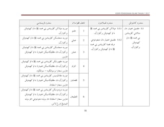 KSSR PENDIDIKAN ISLAM TAHUN 1 2017
55
åËë†ãb×@…‰†än
æŠuýjàÏ@…‰†än
æõbaìÌÏ@Ñçbm
@ @
ïbnŽíŠÏ@…‰†än
@ @
5.3
@ÝîjàÌß
‫ﺍﻋﺘﻴﺒﺎﺭ‬
‫ﺩ‬
‫ﺍﻥ‬
ïã…ýäß
@
@åí…bjíŠÐ×
†àª@ã
@

@
@a…
@åÏë†îè×
Nā‰aìÜ×Ši
@ @
5.3.1
@@
†àª@ã@åí…bjíŠÐ×@å×bmbrß
@

@
Nā‰aìÜ×Ši@åÏë†îè×@a…
@ @
5.3.2
@@
@ÝîjàÌß
‫ﺍﻋﺘﻴﺒﺎﺭ‬
‫ﺩﺍﻥ‬
ïçìnãì‚äß
ò–Ó@†Ï‰…
@
åí…bjíŠÐ×
@
ª@ã
@†à

@
Nā‰aìÜ×Ši@åÏë†îè×@a…
@ @
1
ìàÜÇ
@ @
åí…bjíŠÐ×@å×bmbrß@†í‰ìß
@
@†àª@ã

@
@åÏë†îè×@a…
ā‰aìÜ×Ši
N
@ @
2
ïÜàÇ
@ @
åØŽÜväß@†í‰ìß
@
åí…bjíŠÐ×
@
@†àª@ã

@
@åÏë†îè×@a…
ā‰aìÜ×Ši
N
@ @
3
åÜàÇ
@ @
@†í‰ìß
åØŽÜväß
@
åí…bjíŠÐ×
@
@†àª@ã

@
@åÏë†îè×@a…
@åØîbØîÜÐÌß@æa…@ā‰aìÜ×Ši
‫ﺍﻋﺘﻴﺒﺎﺭ‬
@a…@t
Ïë†îè×
@å
åí‰bç
N
@ @
4
âaŒnÛa
@ @
åí…bjíŠÐ×@åØía‰ìèÌß@†í‰ìß
@
@†àª@ã

@
@åÏë†îè×@a…
@åØîbØîÜÐÌß@æa…@ā‰aìÜ×Ši
‫ﺍﻋﺘﻴﺒﺎﺭ‬
åÏë†îè×@a…@t
@
@êìšËìŠi@a‰b‚@åí‰bç
–
@
êìšËì
N
@ @
5
@³íbzÌÏ
@ @
åí…bjíŠÐ×@îŽîÛbãbÌß@†í‰ìß
@
@†àª@ã

@
@åÏë†îè×@a…
@åØîbØîÜÐÌß@æa…@ā‰aìÜ×Ši
‫ﺍﻋﺘﻴﺒﺎﺭ‬
@t
åÏë†îè×@a…
@
òßbÔna@a‰b‚@åí‰bç
N
6
³ÈîjĐäÏ
åí…bjíŠÐ×@åØìßëŠß@†í‰ìß
@
@†àª@ã

@
@åÏë†îè×@a…
@åØîbØîÜÐÌß@æa…@ā‰aìÜ×Ši
‫ﺍﻋﺘﻴﺒﺎﺭ‬
åÏë†îè×@a…@t
@
ïçìnãì…@éîÛìi@æa…@òßbÔna@a‰b‚@åí‰bç
@éîÛìi@ëbma
åíõü@Î‰ëa@Íîjàîj¾
N
 