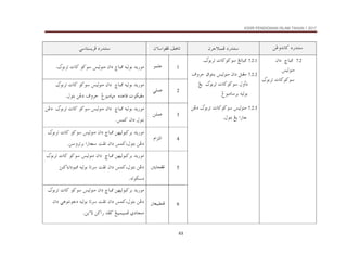 KSSR PENDIDIKAN ISLAM TAHUN 1 2017
63
åËë†ãb×@…‰†än
@ @
æŠuýjàÏ@…‰†än
@ @
æõbaìÌÏ@Ñçbm
@ @
ïbnŽíŠÏ@…‰†än
7.2
@@
@æa…@@„bj¾
@îÛìäß
@ÚìiŠm@pb×ì×ì
@ @
@ @
7.2.1
ÚìiŠm@pb×ì×ì@Ímbj¾
N
@ @
7.2.2
@Öìnäi@îÛìäß@æa…@ÝäÌß
@ÒëŠy
@Íí@@ÚìiŠm@pb×ì×ì@Þëc…
@ÎìjßbŠi@éîÛìi
@ @
7.2.3
@åË…@ÚìiŠm@pb×ì×ì@îÛìäß
Þìni@Íí@a‰b
N
@@@@@@@@@
@ @
1
ìàÜÇ
@ @
†í‰ìß
@
éîÛìi
@
„bj¾
@
æa…
@
îÛìäß
@
ì×ì
@
pb×
@
ÚìiŠm
N
@ @
2
ïÜàÇ
@ @
†í‰ìß
@
éîÛìi
@
„bj¾
@@
æa…
@
îÛìäß
@
ì×ì
@
pb×
@
ÚìiŠm
@
pìØîÌß
@
ê†ÇbÓ
@@
Îìjßbrß
@@
ÒëŠy
@
åË…
@
Þìni
N
@ @
3
åÜàÇ
@ @
†í‰ìß
@
éîÛìi
@
„bj¾
@@
æa…
@
îÛìäß
@
ì×ì
@
pb×
@
ÚìiŠm
@@
…
åË
@
Þìni
@
æa…
@
à×
N
@ @
4
âaŒnÛa
@ @
†í‰ìß
@
åèîÛìj×Ši
@
„bj¾
@
æa…
@
îÛìäß
@
ì×ì
@
pb×
@
iŠm
Úì
@
@
åË…
@
Þìni
L
à×
@
æa…
@
oÐm
@
a‰b‚
@
åëŠmŠi
N
@
@ @
5
@³íbzÌÏ
@ @
†í‰ìß
@
åèîÛìj×Ši
@
„bj¾
@@
æa…
@
îÛìäß
@
ì×ì
@
pb×
@
iŠm
Úì
@
åË…
@
Þìni
L
à×
@
æa…
@
oÐm
@
bmŠ
@
éîÛìi
@
sä×bía…ìj¾
@
éÛìØ…
N
@ @
6
³ÈîjĐäÏ
@ @
†í‰ìß
@
åèîÛìj×Ši
@
„bj¾
@
æa…
@
îÛìäß
@
ì×ì
@
pb×
@
iŠm
Úì
@
åË…
@
Þìni
L
à×
@
æa…
@
oÐm
@
bmŠ
@
éîÛìi
@
ïçìnãì…
@
a…
æ
@
ð…bväß
@
ÍîjàîjàÏ
@
†Ð×
@
å×a‰
@
åíõü
N
@ @
 