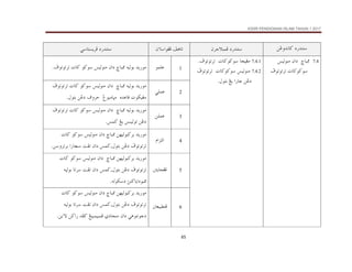 KSSR PENDIDIKAN ISLAM TAHUN 1 2017
65
åËë†ãb×@…‰†än
@ @
æŠuýjàÏ@…‰†än
@ @
æõbaìÌÏ@Ñçbm
@ @
ïbnŽíŠÏ@…‰†än
7.4
@@
@îÛìäß@æa…@@„bj¾
@ÒìmìmŠm@pb×ì×ì
@ @
@ @
7.4.1
ÒìmìmŠm@@pb×ì×ì@bvîÌß
N
@ @
7.4.2
@ÒìmìmŠm@@pb×ì×ì@îÛìäß
Þìni@Íí@a‰b@åË…
@N
@ @
1
ìàÜÇ
@ @
†í‰ìß
@
éîÛìi
@
„bj¾
@
æa…
@
îÛìäß
@
ì×ì
@
pb×
@
ÒìmìmŠm
N
@ @
2
ïÜàÇ
@ @
†í‰ìß
@
éîÛìi
@
„bj¾
@@
æa…
@
îÛìäß
@
ì×ì
@
pb×
@
ÒìmìmŠm
@
pìØîÌß
@
ê†ÇbÓ
@@
Îìjßbrß
@@
ÒëŠy
@
åË…
@
Þìni
N
@ @
3
åÜàÇ
@ @
†í‰ìß
@
éîÛìi
@
„bj¾
@@
æa…
@
îÛìäß
@
ì×ì
@
pb×
@
ÒìmìmŠm
@@
åË…
@
åŽîÛìm
@
Íí
@
à×
N
@ @
4
âaŒnÛa
@ @
†í‰ìß
@
åèîÛìj×Ši
@
„bj¾
@
æa…
@
îÛìäß
@
ì×ì
@
pb×
@
ÒìmìmŠm
@
åË…
@
Þìni
~
à×
@
æa…
@
oÐm
@
a‰b‚
@
åëŠmŠi
N
@
@ @
5
@³íbzÌÏ
@ @
†í‰ìß
@
åèîÛìj×Ši
@
„bj¾
@@
æa…
@
îÛìäß
@
ì×ì
@
pb×
@
ÒìmìmŠm
@
åË…
@
Þìni
~
à×
@
æa…
@
oÐm
@
bmŠ
@
éîÛìi
@
sä×bía…ìj¾
@
éÛìØ…
N
@ @
6
³ÈîjĐäÏ
@ @
†í‰ìß
@
åèîÛìj×Ši
@
„bj¾
@
æa…
@
îÛìäß
@
ì×ì
@
pb×
@
ÒìmìmŠm
@
åË…
@
Þìni
~
à×
@
æa…
@
oÐm
@
bmŠ
@
éîÛìi
@
ïçìnãì…
@
æa…
@
ð…bväß
@
ÍîjàîjàÏ
@
†Ð×
@
å×a‰
@
åíõü
N
@ @
 