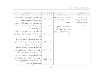 KSSR PENDIDIKAN ISLAM TAHUN 1 2017
67
åËë†ãb×@…‰†än
@ @
æŠuýjàÏ@…‰†än
@ @
æõbaìÌÏ@Ñçbm
@ @
ïbnŽíŠÏ@…‰†än
7.6
@@
@îÛìäß@æa…@@„bj¾
@†Ï‰…@ðŠí…Šm@Íí@æõbmb×ŠÏ
@æa…@ÚìiŠm@pb×ì×ì@aë…
@ÒìmìmŠm
@ @
@ @
7.6.1
@ðŠí…Šm@Íí@æõbmb×ŠÏ@„bj¾@æa…@bäîj¾
@æa…@ÚìiŠm@pb×ì×ì@aë…@†Ï‰…
ÒìmìmŠm
N
@ @
7.6.2
@îÛìäß@æa…@bäîj¾
@Íí@æõbmb×ŠÏ
@pb×ì×ì@aë…@†Ï‰…@ðŠí…Šm
@Íí@a‰b@åË…@ÒìmìmŠm@æa…@ÚìiŠm
Þìni
@N
@ @
1
ìàÜÇ
@ @
@éîÛìi@†í‰ìß
@ðŠí…Šm@Íí@æõbmb×ŠÏ@îÛìäß@æa…@„bj¾@Lbäîj¾
ÒìmìmŠm@æa…@ÚìiŠm@pb×ì×ì@aë…@†Ï‰…
N
@
@ @
2
ïÜàÇ
@ @
†í‰ìß
@
éîÛìi
@
Lbäîj¾
@
„bj¾
@@
æa…
@
îÛìäß
@
æõbmb×ŠÏ
@
Íí
@
Šm
ðŠí…
@
†Ï‰…
@
aë…
@
pb×ì×ì
@
ÚìiŠm
@
æa…
@
ÒìmìmŠm
@
pìØîÌß
@
†ÇbÓ
ê
@@
Îìjßbrß
@@
ÒëŠy
@
åË…
@
Þìni
N
@ @
3
åÜàÇ
@ @
†í‰ìß
@
éîÛìi
@
Lbäîj¾
@
„bj¾
@@
æa…
@
îÛìäß
@
æõbmb×ŠÏ
@
Íí
@
Šm
ðŠí…
@
†Ï‰…
@
aë…
@
pb×ì×ì
@
ÚìiŠm
@
æa…
@
ÒìmìmŠm
@
åË…
@
åŽîÛìm
@
í
Í
@
à×
N
@ @
4
âaŒnÛa
@ @
†í‰ìß
@
åèîÛìj×Ši
@
Lbäîj¾
@
„bj¾
@
æa…
@
îÛìäß
@
æõbmb×ŠÏ
@
í
Í
@
ðŠí…Šm
@
†Ï‰…
@
aë…
@
pb×ì×ì
@
ÚìiŠm
@
æa…
@
ÒìmìmŠm
@
åË…
@
Þìni
~
à×
@
æa…
@
oÐm
@
a‰b‚
@
åëŠmŠi
N
@
@ @
5
@³íbzÌÏ
@ @
†í‰ìß
@
åèîÛìj×Ši
@
Lbäîj¾
@
„bj¾
@@
æa…
@
îÛìäß
@
æõbmb×ŠÏ
@
í
Í
@
ðŠí…Šm
@
†Ï‰…
@
aë…
@
pb×ì×ì
@
ÚìiŠm
@
æa…
@
ÒìmìmŠm
@
åË…
@
Þìni
~
à×
@
æa…
@
oÐm
@
bmŠ
@
éîÛìi
@
sä×bía…ìj¾
@
éÛìØ…
N
@ @
6
³ÈîjĐäÏ
@ @
†í‰ìß
@
åèîÛìj×Ši
@
Lbäîj¾
@
„bj¾
@
æa…
@
îÛìäß
@
æõbmb×ŠÏ
@
í
Í
@
ðŠí…Šm
@
†Ï‰…
@
aë…
@
pb×ì×ì
@
ÚìiŠm
@
æa…
@
ÒìmìmŠm
@
åË…
@
Þìni
~
à×
@
æa…
@
oÐm
@
bmŠ
@
éîÛìi
@
ïçìnãì…
@
æa…
@
†Ð×
@
@ð…bväß
ÍîjàîjàÏ
@
†Ð×
@
å×a‰
@
åíõü
N
@ @
 