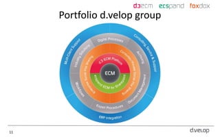 11
Portfolio d.velop group
 