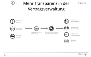 15
Mehr Transparenz in der
Vertragsverwaltung
Vorgangsorientierte
Archivierung
Mitgeltende
Unterlagen
Verträge aus
MS-Office
Gescannte
Verträge
Regelbasierte
Freigabeprozesse
Automatische
Wiedervorlage
Lückenlose
Nachverfolgung
Bequeme
Recherche
Automatisches Einhängen
In digitale Vertragsakten
 