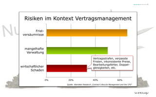 Risiken im Kontext Vertragsmanagement
0% 20% 40% 60%
wirtschaftlicher
Schaden
mangelhafte
Verwaltung
Frist-
versäumnisse
Quelle: Aberdeen Research „Contract Lifecycle Management and the CFO“
Vertragsstrafen, verpasste
Fristen, inkonsistente Preise,
Bearbeitungsfehler, Doppel-
gleisigkeiten, etc.
 