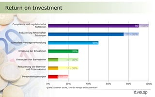 Return on Investment
0% 20% 40% 60% 80% 100%
Quelle: Goldman Sachs „Time to manage those contracts!“
70 – 90%
90 – 100%
50%
30%
10 - 30%
10 - 30%
10 - 20%
Personaleinsparungen
Reduzierung der Betriebs-
und Prozesskosten
Freisetzen von Barreserven
Erhöhung der Einnahmen
Schnellere Vertragsverhandlung
Reduzierung fehlerhafter
Zahlungen
Compliance und regulatorische
Richtlinien
 