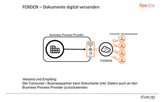 FOXDOX
Business Process Provider Consumer / Businesspartner
FOXDOX – Dokumente digital versenden
Versand und Empfang:
Der Consumer / Businesspartner kann Dokumente (inkl. Daten) auch an den
Business Process Provider (zurück)senden.
 