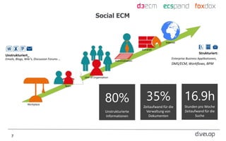 7
80%
Strukturiert:
Enterprise Business Applikationen,
DMS/ECM, Workflows, BPM
Unstrukturiert_
Emails, Blogs, Wiki‘s, Discussion Forums …
Unstrukturierte
Informationen
80% Zeitaufwand für die
Verwaltung von
Dokumenten
35%
Stunden pro Woche
Zeitaufwand für die
Suche
16.9h
Social ECM
 