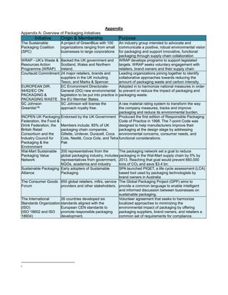 Appendix
Appendix A: Overview of Packaging Initiatives
Initiative Origin & Membership Purpose
The Sustainable
Packaging Coalition
(SPC)
A project of GreenBlue with 100
organizations ranging from small
businesses to large corporations
An industry group intended to advocate and
communicate a positive, robust environmental vision
for packaging and support innovative, functional
packaging through supply chain collaboration
WRAP - UK’s Waste &
Resources Action
Programme (WRAP)
Backed the UK government and
Scotland, Wales and Northern
Ireland.
WRAP develops programs to support legislated
targets. WRAP seeks voluntary engagement with
retailers, brand owners and their supply chain
Courtauld Commitment 24 major retailers, brands and
suppliers in the UK including
Tesco, and Marks & Spencer.
Leading organizations joining together to identify
collaborative approaches towards reducing the
amount of packaging waste and carbon intensity.
EUROPEAN DIR.
94/62/EC ON
PACKAGING &
PACKAGING WASTE
EC Environment Directorate-
General (DG) new environmental
legislation to be put into practice in
the EU Member States.
Adopted in to harmonize national measures in order
to prevent or reduce the impact of packaging and
packaging waste.
SC Johnson
Greenlist™
SC Johnson will license the
approach royalty free.
A raw material rating system to transform the way
the company measures, tracks and improve
packaging and reduce its environmental burden.
INCPEN UK Packaging
Federation, the Food &
Drink Federation, the
British Retail
Consortium and the
Industry Council for
Packaging & the
Environment
Endorsed by the UK Government
Members include: 85% of UK
packaging chain companies,
Gillette, Unilever, Duracell, Coca
Cola, Nestlé, Coca Cola, and Tetra
Pak
Produced the first edition of Responsible Packaging
Code of Practice in 1998. The 7-point Code was
designed to help manufacturers improve their
packaging at the design stage by addressing
environmental concerns, consumer needs, and
functional considerations.
Wal-Mart Sustainable
Packaging Value
Network
200 representatives from the
global packaging industry, includes
representatives from government,
NGOs, academia and industry
The packaging network set a goal to reduce
packaging in the Wal-Mart supply chain by 5% by
2013. Reaching that goal would prevent 660,000
tons of CO2 and save $3.4 bn.
Sustainable Packaging
Alliance
Early adopters of Sustainable
Packaging
SPA launched PIQET, a life cycle assessment (LCA)
based tool used by packaging technologists by
brand owners in Australia
The Consumer Goods
Forum
650 global retailers, mftrs, service
providers and other stakeholders.
The Global Packaging Project (GPP) aims to
provide a common language to enable intelligent
and informed discussion between businesses on
sustainable packaging.
The International
Standards Organization
(ISO)
(ISO 18602 and ISO
18604)
26 countries developed six
standards aligned with the
European CEN standards to
promote responsible packaging
development.
Volunteer agreement that seeks to harmonize
localized approaches to minimizing the
environmental impact of packaging by offering
packaging suppliers, brand owners, and retailers a
common set of requirements for compliance.
i
 