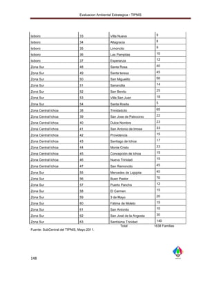 Evaluacion Ambiental Estrategica - TIPNIS




Isiboro                        33                  Villa Nueva               9

Isiboro                        34                  Altagracia                8

Isiboro                        35                  Limoncito                 9

Isiboro                        36                  Las Pampitas              10

Isiboro                        37                  Esperanza                 12

Zona Sur                       48                  Santa Rosa                40

Zona Sur                       49                  Santa teresa              45

Zona Sur                       50                  San Miguelito             50

Zona Sur                       51                  Sanandita                 14

Zona Sur                       52                  San Benito                25

Zona Sur                       53                  Villa San Juan            18

Zona Sur                       54                  Santa Rosita              5

Zona Central Ichoa             38                  Trinidadcito              65

Zona Central Ichoa             39                  San Jose de Patrocinio    22

Zona Central Ichoa             40                  Dulce Nombre              23

Zona Central Ichoa             41                  San Antonio de Imose      33

Zona Central Ichoa             42                  Providencia               15

Zona Central Ichoa             43                  Santiago de Ichoa         17

Zona Central Ichoa             44                  Monte Cristo              33

Zona Central Ichoa             45                  Concepción de Ichoa       15

Zona Central Ichoa             46                  Nueva Trinidad            15

Zona Central Ichoa             47                  San Ramoncito             45

Zona Sur                       55                  Mercedes de Lojojota      40

Zona Sur                       56                  Buen Pastor               70

Zona Sur                       57                  Puerto Pancho             12

Zona Sur                       58                  El Carmen                 15

Zona Sur                       59                  3 de Mayo                 20

Zona Sur                       60                  Fátima de Moleto          15

Zona Sur                       61                  San Antonito              10

Zona Sur                       62                  San José de la Angosta    30

Zona Sur                       63                  Santísima Trinidad        140
                                                          Total             1638 Familias
Fuente: SubCentral del TIPNIS, Mayo 2011.




148
 