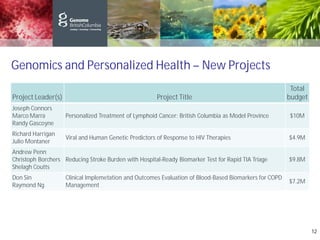 Genomics and Personalized Health – New Projects
12
Project Leader(s) Project Title
Total
budget
Joseph Connors
Marco Marra
Randy Gascoyne
Personalized Treatment of Lymphoid Cancer: British Columbia as Model Province $10M
Richard Harrigan
Julio Montaner
Viral and Human Genetic Predictors of Response to HIV Therapies $4.9M
Andrew Penn
Christoph Borchers
Shelagh Coutts
Reducing Stroke Burden with Hospital-Ready Biomarker Test for Rapid TIA Triage $9.8M
Don Sin
Raymond Ng
Clinical Implemetation and Outcomes Evaluation of Blood-Based Biomarkers for COPD
Management
$7.2M
 