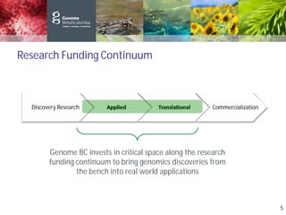 Research Funding Continuum
Discovery Research Applied Translational
Genome BC invests in critical space along the research
funding continuum to bring genomics discoveries from
the bench into real world applications
5
Commercialization
 