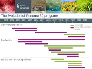 Discovery large scale Genome BC
Genome BC & Genome
Canada
2002 2004 2005 2006 2007 2008 2009 2010 2011 20122003 2013 20142001
Translation – securing benefits
Application
The Evolution of Genome BC programs
 