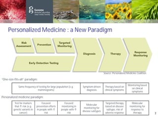 Personalized Medicine : a New Paradigm
“One-size-fits-all” paradigm:
Same frequency of testing for large population (e.g.
mammograms)
Symptom-driven
diagnosis
Therapy based on
clinical symptoms
Monitoring based
on clinical
symptoms
Personalized medicine paradigm:
Test for markers
that risk (e.g.
genetic variants in
cancer)
Focused
prevention efforts
in people with
risk
Focused
monitoring in
people with
risk
Molecular
monitoring for
disease subtypes
Targeted therapy
based on disease
subtype, risk of
adverse response
Molecular
monitoring for
response to
therapy
Source: Personalized Medicine Coalition
7
 