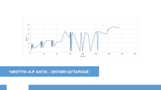 ЧИНГҮҮН /4-Р АНГИ/ - ЭНГИЙН БУТАРХАЙ
30
25
20
15
10
5
0
0 50 100 150 250 300 350 400
Дасга
л
200
Минут
 