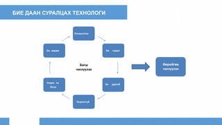 Оношилгоо
Би чадна
Би дуртай
Тасралтгүй
Алдаа нь
багш
Би өөрөө
Багш
чиглүүлэх
Өөрийгөө
чиглүүлэх
БИЕ ДААН СУРАЛЦАХ ТЕХНОЛОГИ
 