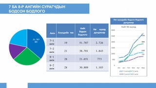 7 БА 8-Р АНГИЙН СУРАГЧДЫН
БОДСОН БОДЛОГО
51,787
36%
Анги Хүүхдийн тоо
Нийт
бодсон
бодлого
Нэг хүүхэд
дунджаар
7-1
анги 19 51,787 2,726
7-2
анги 21 38,701 1,843
8-1
анги 28 21,651 773
8-2
анги 28 30,889 1,103
 