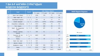 7 БА 8-Р АНГИЙН СУРАГЧДЫН
БОДСОН БОДЛОГО
№ Сэдэв Агуулга
Нийт бодсон бодлого
7-1 анги 7-2 анги 8-1 анги 8-2 анги
1 Бүхэл тоон үйлдэл 3, 4, 5 1496 330 37 60
2 Эерэг сөрөг тоо 3, 4 51 - 112 20
3 Өгүүлбэртэй бодлого 3, 4, 5 546 38 15 97
4 Энгийн бутархай 6, 7 32671 34795 14741 29382
5 Илэрхийлэл хялбарчлах 6, 7, 8 1024 1896 52 94
6 Тоон модуль 7 689 480 20 77
7 Хаалт ба гишүүнчлэн
үрчих
6, 7, 8 5880 487 32 406
8 Процент пропорц
харьцаа
6, 7 180 81 - 40
9 Тэгшитгэл ба тоо
орлуулах
6, 7, 8,
9
4602 198 - 477
10 Функц 6 555 20 - 20
11 Бүхэл тоон зэрэг 6, 7, 8 245 - 233 201
12 Долоон томъёо 7, 8, 9 228 - 99 -
13 Арифметик язгуур 8, 9, 10 1360 208 5563 105
14 Бусад 3-12 2251 168 747 70
Нийт 51787 38701 21651 30889
 