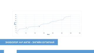 ЭНХБОЛОР /4-Р АНГИ/ - ЭНГИЙН БУТАРХАЙ
45
40
35
30
25
20
15
10
5
0
0 50 100 150 200 250 300 350
Дасга
л
Минут
 