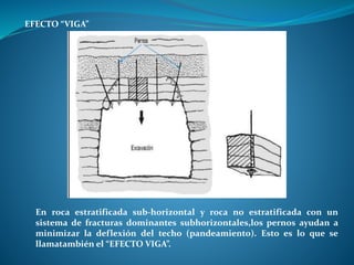 EFECTO “VIGA”
En roca estratificada sub-horizontal y roca no estratificada con un
sistema de fracturas dominantes subhorizontales,los pernos ayudan a
minimizar la deflexión del techo (pandeamiento). Esto es lo que se
llamatambién el “EFECTO VIGA”.
 