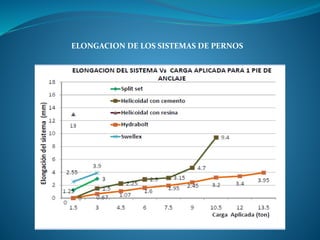 ELONGACION DE LOS SISTEMAS DE PERNOS
 