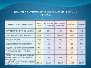 RESUMEN COMPARATIVO ENTRE LOS SISTEMAS DE
PERNOS
 