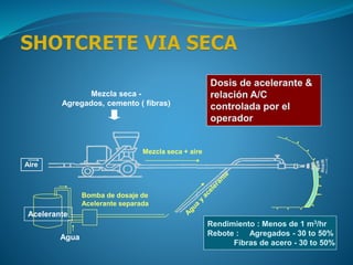 Agua
Bomba de dosaje de
Acelerante separada
Dosis de acelerante &
relación A/C
controlada por el
operador
Aire
Mezcla seca -
Agregados, cemento ( fibras)
Acelerante
Rendimiento : Menos de 1 m3/hr
Rebote : Agregados - 30 to 50%
Fibras de acero - 30 to 50%
Mezcla seca + aire
 