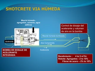 Acelerante
Mezcla húmeda -
agregados, cemento, agua
aditivos
Mezcla húmeda bombeada
Aire Comprimido
Acelerante
BOMBA DE DOSAJE DE
ACELERANTE
INTEGRADA
Rendimiento : 4 to 5 m3/hr
Rebote: Agregados - 2 to 10%
Fibras de acero – 2% to 10%
Control de dosaje del
acelerante y volumen
de aire en la bomba
 