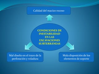 CONDICIONES DE
INESTABILIDAD
EN LAS
EXCAVACIONES
SUBTERRÁNEAS
Calidad del macizo rocoso
Mal diseño en el trazo de la
perforación y voladura
Mala disposición de los
elementos de soporte
 