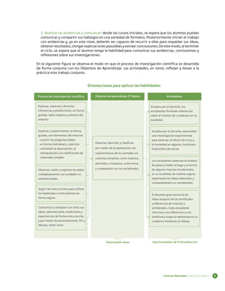 3. Analizar las evidencias y comunicar: desde los cursos iniciales, se espera que los alumnos puedan
comunicar y compartir sus hallazgos en una variedad de formatos. Posteriormente inician el trabajo
con evidencias y, ya en este nivel, deberán ser capaces de recurrir a ellas para respaldar sus ideas,
obtener resultados, otorgar explicaciones plausibles y extraer conclusiones. De este modo, al terminar
el ciclo, se espera que el alumno tenga la habilidad para comunicar sus evidencias, conclusiones y
reflexiones sobre sus investigaciones.
En la siguiente figura se observa el modo en que el proceso de investigación científica se desarrolla
de forma conjunta con los Objetivos de Aprendizaje. Las actividades, en tanto, reflejan y llevan a la
práctica este trabajo conjunto.

Orientaciones para aplicar las habilidades
Proceso de investigación científica

Objetivo de Aprendizaje 2° básico

Actividades

Explorar, observar y formular
inferencias y predicciones, en forma
guiada, sobre objetos y eventos del
entorno.

Guiados por el docente, los
estudiantes formulan inferencias
sobre el número de crustáceos en su
localidad.

Explorar y experimentar, en forma
guiada, con elementos del entorno:
- a partir de preguntas dadas
- en forma individual y colectiva
- utilizando la observación, la
manipulación y la clasificación de
materiales simples

Guiados por el docente, desarrollan
una investigación experimental
para observar el efecto de la luz y
la humedad en algunos crustáceos
(chanchitos de tierra).

Observar, describir y clasificar,
por medio de la exploración, las
características de los animales sin
columna vertebral, como insectos,
arácnidos, crustáceos, entre otros,

Observar, medir y registrar los datos
cuidadosamente con unidades no
estandarizadas.

y compararlos con los vertebrados.

Seguir las instrucciones para utilizar
los materiales e instrumentos en
forma segura.

Los estudiantes observan el número
de patas y miden el largo y el ancho
de algunos insectos recolectados
en su localidad, de manera segura,
registrando los datos obtenidos y
comparándolos con vertebrados.

El docente guía una lluvia de
ideas respecto de las similitudes
y diferencias de insectos y
vertebrados. Cada estudiante
menciona una diferencia o una
similitud y luego la representa en su
cuaderno mediante un dibujo.

Comunicar y comparar con otros sus
ideas, observaciones, mediciones y
experiencias de forma oral y escrita,
y por medio de presentaciones, TIC y
dibujos, entre otros.

Desempeño base

Oportunidades de Profundización

Ciencias Naturales | Educación Básica

5

 