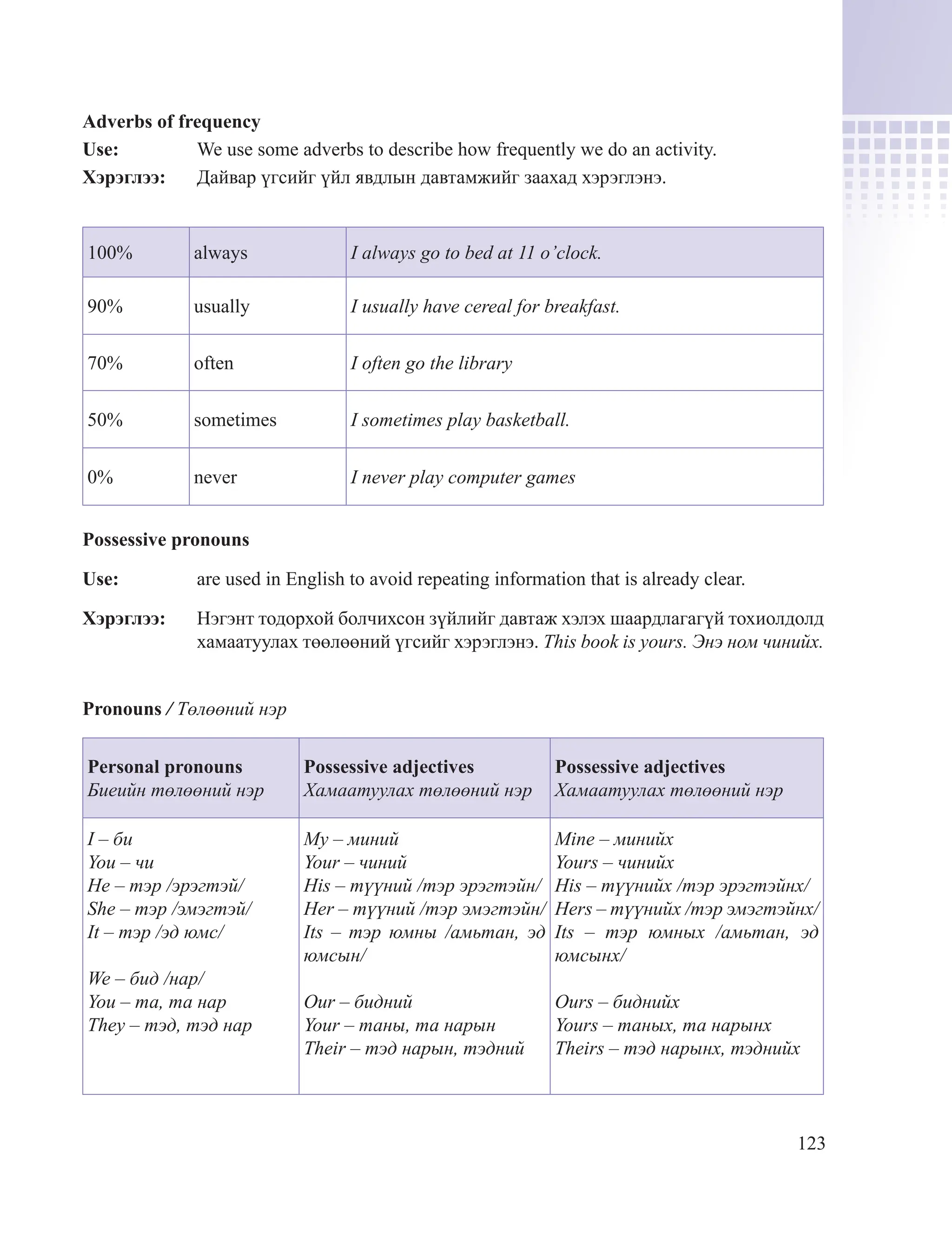 123
Adverbs of frequency
Use: We use some adverbs to describe how frequently we do an activity.
Хэрэглээ: Дайвар үгсийг үйл явдлын давтамжийг заахад хэрэглэнэ.
100% always I always go to bed at 11 o’clock.
90% usually I usually have cereal for breakfast.
70% often I often go the library
50% sometimes I sometimes play basketball.
0% never I never play computer games
Possessive pronouns
Use: are used in English to avoid repeating information that is already clear.
Хэрэглээ: Нэгэнт тодорхой болчихсон зүйлийг давтаж хэлэх шаардлагагүй тохиолдолд
хамаатуулах төөлөөний үгсийг хэрэглэнэ. This book is yours. Энэ ном чинийх.
Pronouns / Төлөөний нэр
Personal pronouns
Биеийн төлөөний нэр
Possessive adjectives
Хамаатуулах төлөөний нэр
Possessive adjectives
Хамаатуулах төлөөний нэр
I – би
You – чи
He – тэр /эрэгтэй/
She – тэр /эмэгтэй/
It – тэр /эд юмс/
We – бид /нар/
You – та, та нар
They – тэд, тэд нар
My – миний
Your – чиний
His – түүний /тэр эрэгтэйн/
Her – түүний /тэр эмэгтэйн/
Its – тэр юмны /амьтан, эд
юмсын/
Our – бидний
Your – таны, та нарын
Their – тэд нарын, тэдний
Mine – минийх
Yours – чинийх
His – түүнийх /тэр эрэгтэйнх/
Hers – түүнийх /тэр эмэгтэйнх/
Its – тэр юмных /амьтан, эд
юмсынх/
Ours – биднийх
Yours – таных, та нарынх
Theirs – тэд нарынх, тэднийх
 