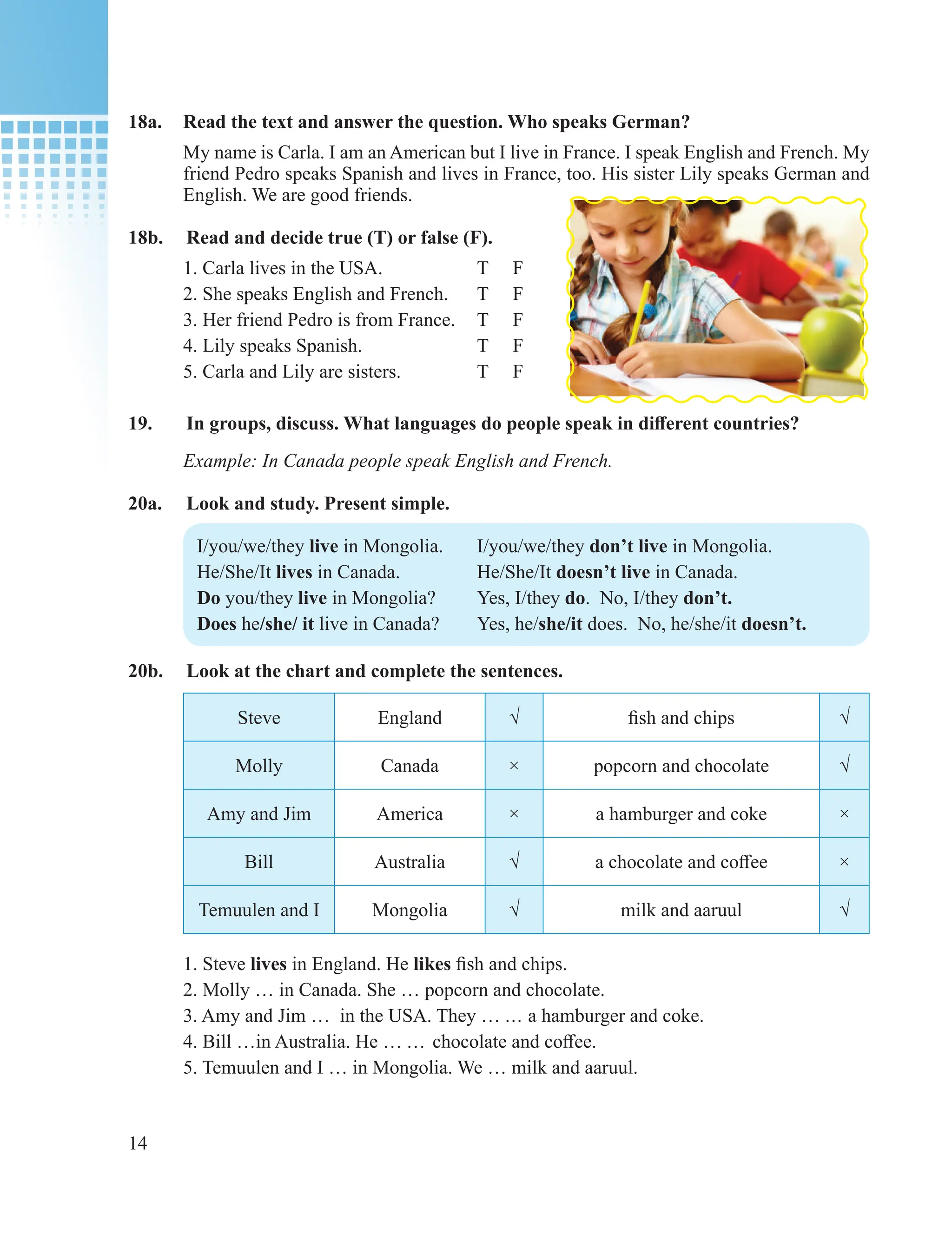 14
18a. Read the text and answer the question. Who speaks German?
My name is Carla. I am an American but I live in France. I speak English and French. My
friend Pedro speaks Spanish and lives in France, too. His sister Lily speaks German and
English. We are good friends.
18b. Read and decide true (T) or false (F).
1. Carla lives in the USA. T F
2. She speaks English and French. T F
3. Her friend Pedro is from France. T F
4. Lily speaks Spanish. T F
5. Carla and Lily are sisters. T F
19. In groups, discuss. What languages do people speak in different countries?
Example: In Canada people speak English and French.
20a. Look and study. Present simple.
I/you/we/they live in Mongolia. I/you/we/they don’t live in Mongolia.
He/She/It lives in Canada. He/She/It doesn’t live in Canada.
Do you/they live in Mongolia? Yes, I/they do. No, I/they don’t.
Does he/she/ it live in Canada? Yes, he/she/it does. No, he/she/it doesn’t.
20b. Look at the chart and complete the sentences.
Steve England √ fish and chips √
Molly Canada × popcorn and chocolate √
Amy and Jim America × a hamburger and coke ×
Bill Australia √ a chocolate and coffee ×
Temuulen and I Mongolia √ milk and aaruul √
1. Steve lives in England. He likes fish and chips.
2. Molly … in Canada. She … popcorn and chocolate.
3. Amy and Jim … in the USA. They … ... a hamburger and coke.
4. Bill …in Australia. He … ... chocolate and coffee.
5. Temuulen and I … in Mongolia. We … milk and aaruul.
 