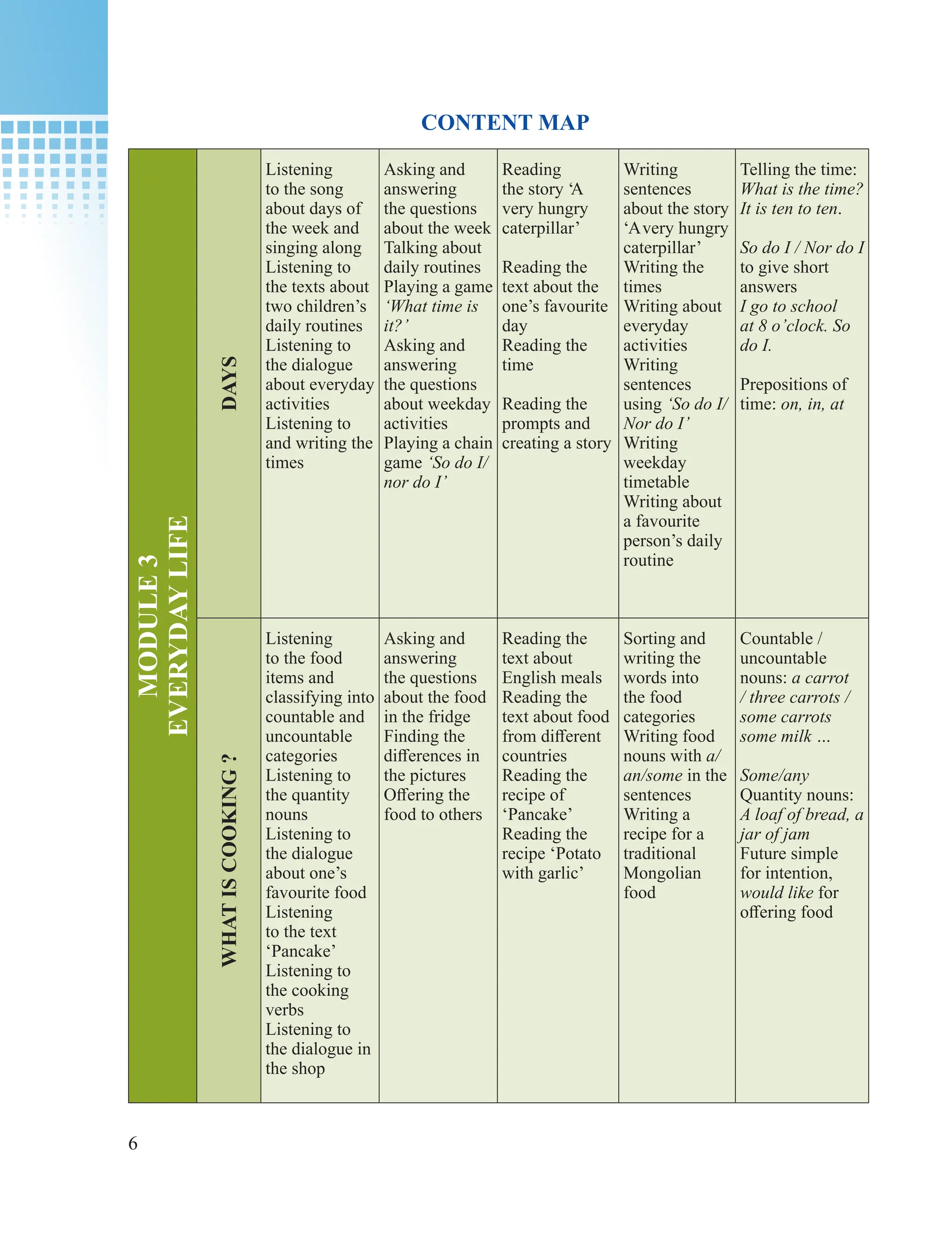 6
MODULE
3
EVERYDAY
LIFE
DAYS
Listening
to the song
about days of
the week and
singing along
Listening to
the texts about
two children’s
daily routines
Listening to
the dialogue
about everyday
activities
Listening to
and writing the
times
Asking and
answering
the questions
about the week
Talking about
daily routines
Playing a game
‘What time is
it?’
Asking and
answering
the questions
about weekday
activities
Playing a chain
game ‘So do I/
nor do I’
Reading
the story ‘А
very hungry
caterpillar’
Reading the
text about the
one’s favourite
day
Reading the
time
Reading the
prompts and
creating a story
Writing
sentences
about the story
‘Avery hungry
caterpillar’
Writing the
times
Writing about
everyday
activities
Writing
sentences
using ‘So do I/
Nor do I’
Writing
weekday
timetable
Writing about
a favourite
person’s daily
routine
Telling the time:
What is the time?
It is ten to ten.
So do I / Nor do I
to give short
answers
I go to school
at 8 o’clock. So
do I.
Prepositions of
time: on, in, at
WHAT
IS
COOKING
?
Listening
to the food
items and
classifying into
countable and
uncountable
categories
Listening to
the quantity
nouns
Listening to
the dialogue
about one’s
favourite food
Listening
to the text
‘Pancake’
Listening to
the cooking
verbs
Listening to
the dialogue in
the shop
Asking and
answering
the questions
about the food
in the fridge
Finding the
differences in
the pictures
Offering the
food to others
Reading the
text about
English meals
Reading the
text about food
from different
countries
Reading the
recipe of
‘Pancake’
Reading the
recipe ‘Potato
with garlic’
Sorting and
writing the
words into
the food
categories
Writing food
nouns with a/
an/some in the
sentences
Writing a
recipe for a
traditional
Mongolian
food
Countable /
uncountable
nouns: a carrot
/ three carrots /
some carrots
some milk …
Some/any
Quantity nouns:
A loaf of bread, a
jar of jam
Future simple
for intention,
would like for
offering food
CONTENT MAP
 