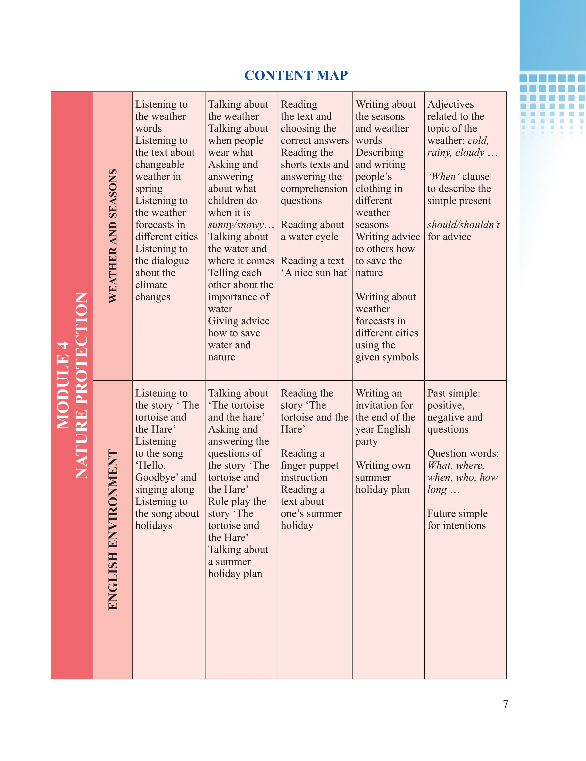 7
MODULE
4
NATURE
PROTECTION
WEATHER
AND
SEASONS
Listening to
the weather
words
Listening to
the text about
changeable
weather in
spring
Listening to
the weather
forecasts in
different cities
Listening to
the dialogue
about the
climate
changes
Talking about
the weather
Talking about
when people
wear what
Asking and
answering
about what
children do
when it is
sunny/snowy…
Talking about
the water and
where it comes
Telling each
other about the
importance of
water
Giving advice
how to save
water and
nature
Reading
the text and
choosing the
correct answers
Reading the
shorts texts and
answering the
comprehension
questions
Reading about
a water cycle
Reading a text
‘A nice sun hat’
Writing about
the seasons
and weather
words
Describing
and writing
people’s
clothing in
different
weather
seasons
Writing advice
to others how
to save the
nature
Writing about
weather
forecasts in
different cities
using the
given symbols
Adjectives
related to the
topic of the
weather: cold,
rainy, cloudy …
‘When’ clause
to describe the
simple present
should/shouldn’t
for advice
ENGLISH
ENVIRONMENT
Listening to
the story ‘ The
tortoise and
the Hare’
Listening
to the song
‘Hello,
Goodbye’ and
singing along
Listening to
the song about
holidays
Talking about
‘The tortoise
and the hare’
Asking and
answering the
questions of
the story ‘The
tortoise and
the Hare’
Role play the
story ‘The
tortoise and
the Hare’
Talking about
a summer
holiday plan
Reading the
story ‘The
tortoise and the
Hare’
Reading a
finger puppet
instruction
Reading a
text about
one’s summer
holiday
Writing an
invitation for
the end of the
year English
party
Writing own
summer
holiday plan
Past simple:
positive,
negative and
questions
Question words:
What, where,
when, who, how
long …
Future simple
for intentions
CONTENT MAP
 
