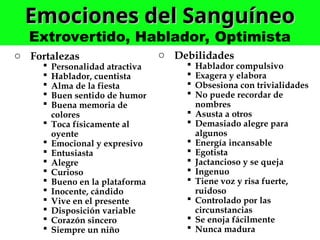 Emociones del Sanguíneo
Emociones del Sanguíneo
Extrovertido, Hablador, Optimista
o Fortalezas
 Personalidad atractiva
 Hablador, cuentista
 Alma de la fiesta
 Buen sentido de humor
 Buena memoria de
colores
 Toca físicamente al
oyente
 Emocional y expresivo
 Entusiasta
 Alegre
 Curioso
 Bueno en la plataforma
 Inocente, cándido
 Vive en el presente
 Disposición variable
 Corazón sincero
 Siempre un niño
o Debilidades
 Hablador compulsivo
 Exagera y elabora
 Obsesiona con trivialidades
 No puede recordar de
nombres
 Asusta a otros
 Demasiado alegre para
algunos
 Energía incansable
 Egotista
 Jactancioso y se queja
 Ingenuo
 Tiene voz y risa fuerte,
ruidoso
 Controlado por las
circunstancias
 Se enoja fácilmente
 Nunca madura
 