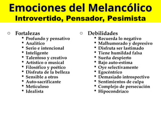 Emociones del Melancólico
Emociones del Melancólico
Introvertido, Pensador, Pesimista
o Fortalezas
 Profundo y pensativo
 Analítico
 Serio e intencional
 Inteligente
 Talentoso y creativo
 Artístico o musical
 Filosófico y poético
 Disfruta de la belleza
 Sensible a otros
 Auto-sacrificante
 Meticuloso
 Idealista
o Debilidades
 Recuerda lo negativo
 Malhumorado y depresivo
 Disfruta ser lastimado
 Tiene humildad falsa
 Sueña despierto
 Bajo auto-estima
 Oye selectivamente
 Egocéntrico
 Demasiado introspectivo
 Sentimientos de culpa
 Complejo de persecución
 Hipocondríaco
 