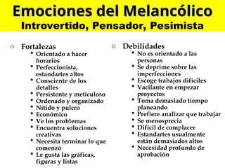 Emociones del Melancólico
Emociones del Melancólico
Introvertido, Pensador, Pesimista
o Fortalezas
 Orientado a hacer
horarios
 Perfeccionista,
estandartes altos
 Consciente de los
detalles
 Persistente y meticuloso
 Ordenado y organizado
 Nítido y pulcro
 Económico
 Ve los problemas
 Encuentra soluciones
creativas
 Necesita terminar lo que
comenzó
 Le gusta las gráficas,
figuras y listas
o Debilidades
 No es orientado a las
personas
 Se deprime sobre las
imperfecciones
 Escoge trabajos difíciles
 Vacilante en empezar
proyectos
 Toma demasiado tiempo
planeando
 Prefiere analizar que trabajar
 Se menosprecia
 Difícil de complacer
 Estandartes usualmente
están demasiados altos
 Necesidad profundo de
aprobación
 