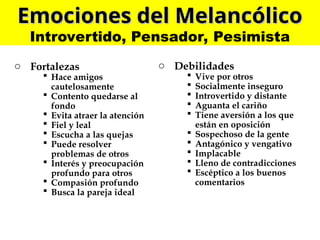 Emociones del Melancólico
Emociones del Melancólico
Introvertido, Pensador, Pesimista
o Fortalezas
 Hace amigos
cautelosamente
 Contento quedarse al
fondo
 Evita atraer la atención
 Fiel y leal
 Escucha a las quejas
 Puede resolver
problemas de otros
 Interés y preocupación
profundo para otros
 Compasión profundo
 Busca la pareja ideal
o Debilidades
 Vive por otros
 Socialmente inseguro
 Introvertido y distante
 Aguanta el cariño
 Tiene aversión a los que
están en oposición
 Sospechoso de la gente
 Antagónico y vengativo
 Implacable
 Lleno de contradicciones
 Escéptico a los buenos
comentarios
 