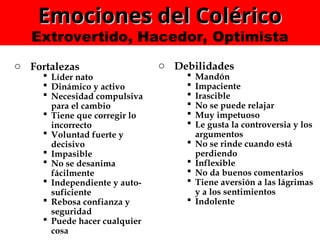 Emociones del Colérico
Emociones del Colérico
Extrovertido, Hacedor, Optimista
o Fortalezas
 Líder nato
 Dinámico y activo
 Necesidad compulsiva
para el cambio
 Tiene que corregir lo
incorrecto
 Voluntad fuerte y
decisivo
 Impasible
 No se desanima
fácilmente
 Independiente y auto-
suficiente
 Rebosa confianza y
seguridad
 Puede hacer cualquier
cosa
o Debilidades
 Mandón
 Impaciente
 Irascible
 No se puede relajar
 Muy impetuoso
 Le gusta la controversia y los
argumentos
 No se rinde cuando está
perdiendo
 Inflexible
 No da buenos comentarios
 Tiene aversión a las lágrimas
y a los sentimientos
 Indolente
 