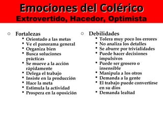 Emociones del Colérico
Emociones del Colérico
Extrovertido, Hacedor, Optimista
o Fortalezas
 Orientado a las metas
 Ve el panorama general
 Organiza bien
 Busca soluciones
prácticas
 Se mueve a la acción
rápidamente
 Delega el trabajo
 Insiste en la producción
 Hace la meta
 Estimula la actividad
 Prospera en la oposición
o Debilidades
 Tolera muy poco los errores
 No analiza los detalles
 Se aburre por trivialidades
 Puede hacer decisiones
impulsivos
 Puede ser grosero o
insensible
 Manipula a los otros
 Demanda a la gente
 El trabajo puede convertirse
en su dios
 Demanda lealtad
 