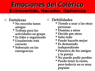 Emociones del Colérico
Emociones del Colérico
Extrovertido, Hacedor, Optimista
o Fortalezas
 No necesita tanos
amigos
 Trabaja para las
actividades en grupo
 Es líder y organizado
 Usualmente está
correcto
 Sobresale en las
emergencias
o Debilidades
 Tiende a usar a las otras
personas
 Domina a otros
 Decide por otros
 Sabe todo
 Puede hacerlo mejor
 Es demasiado
independiente
 Posesivo de los amigos
y la pareja
 No puede pedir perdón
 Puede tener la razón,
pero todavía no es muy
popular
 