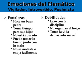 Emociones del Flemático
Emociones del Flemático
Vigilador, Introvertido, Pesimista
o Fortalezas
 Hace un buen
padre
 Toma tiempo
para sus hijos
 No está apurado
 Puede tomar lo
bueno junto con
lo malo
 No se molesta o
enoja fácilmente
o Debilidades
 Laxo con la
disciplina
 No organiza el hogar
 Toma la vida
demasiado suave
 